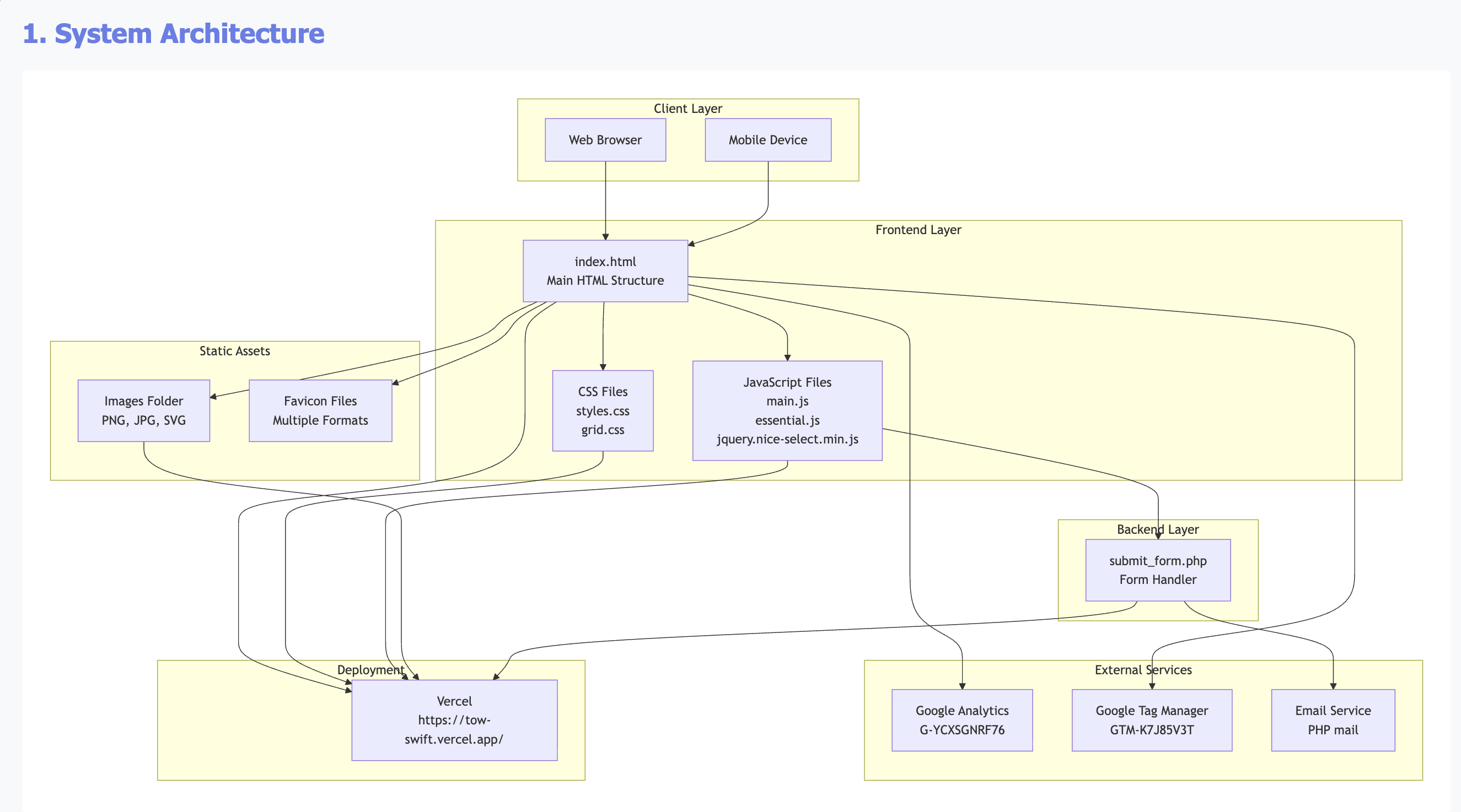 TowSwift Architecture Diagram